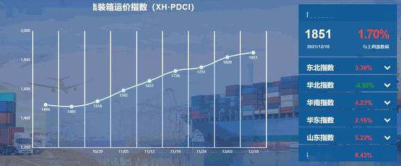 內(nèi)貿(mào)集裝箱運價指數(shù)同比大幅攀升 新華·泛亞航運指數(shù)揭示2021年底強勁市場